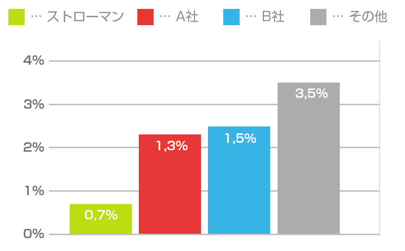 インプラントの脱落率＜早期：補綴物装着前＞