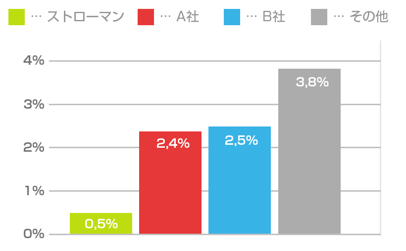 インプラントの脱落率＜長期：9年後＞